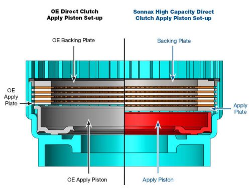 5R110W High Capacity Direct Clutch Apply Piston Kit Sonnax Number 36965-01K.